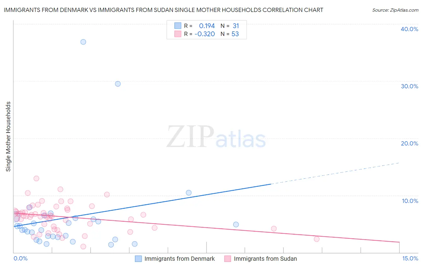 Immigrants from Denmark vs Immigrants from Sudan Single Mother Households
