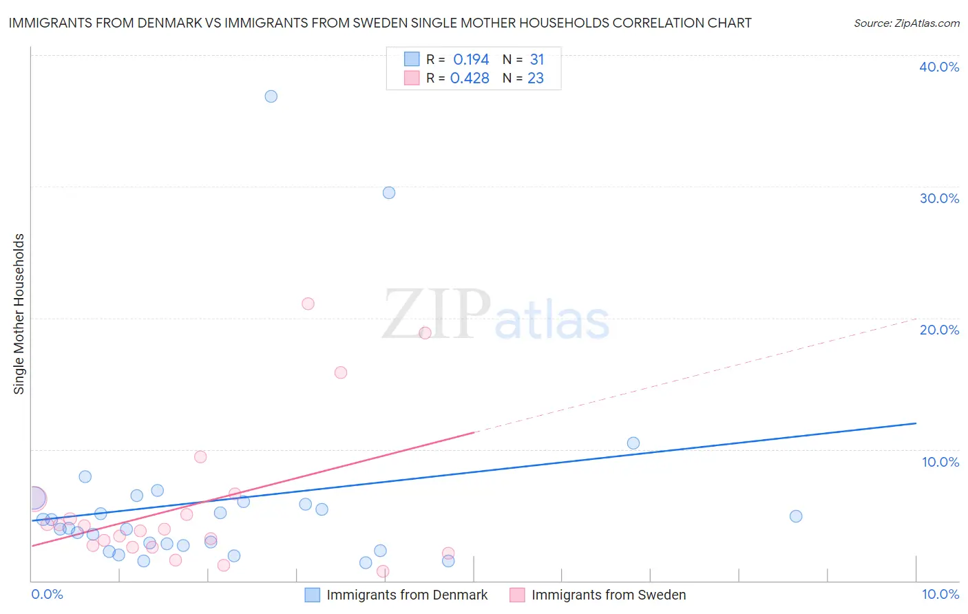 Immigrants from Denmark vs Immigrants from Sweden Single Mother Households