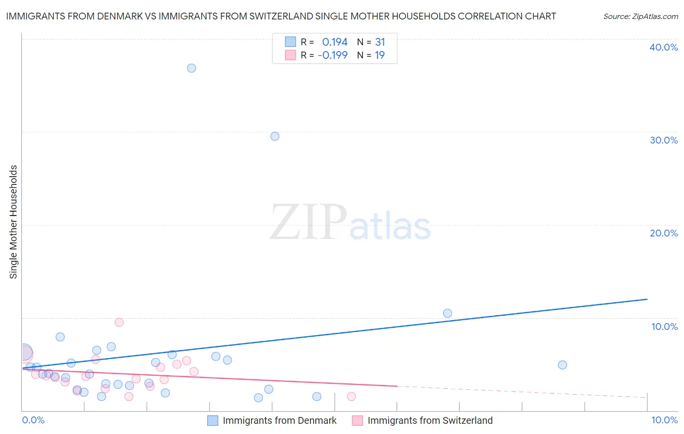 Immigrants from Denmark vs Immigrants from Switzerland Single Mother Households