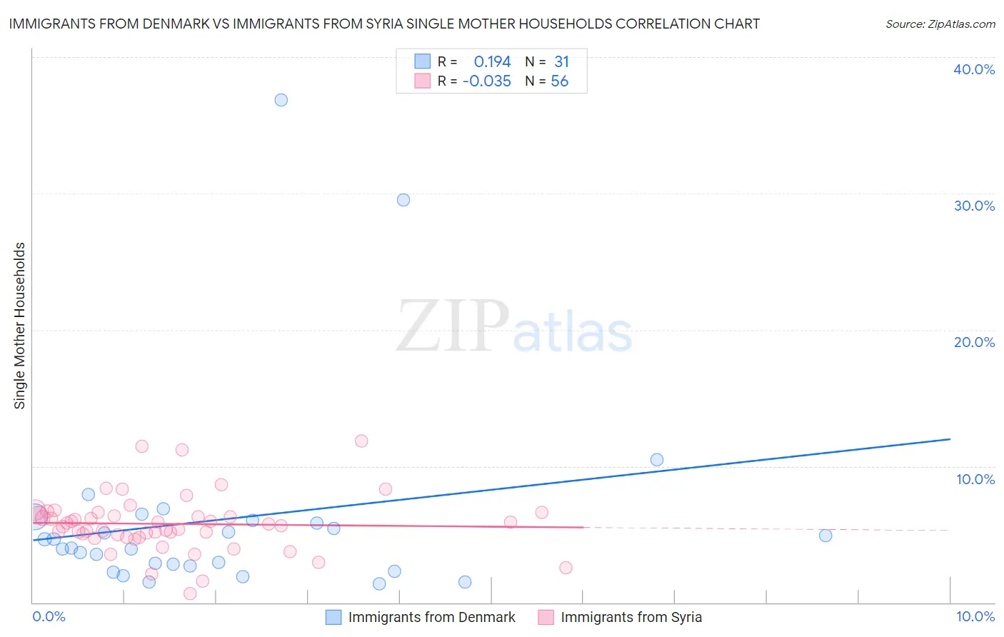 Immigrants from Denmark vs Immigrants from Syria Single Mother Households