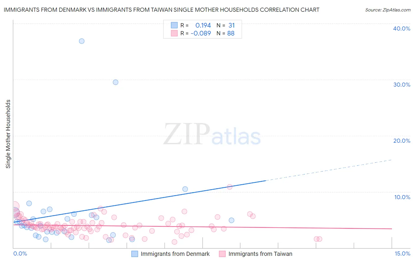 Immigrants from Denmark vs Immigrants from Taiwan Single Mother Households