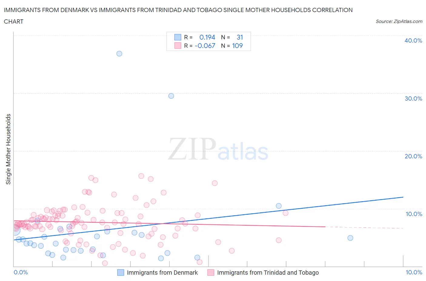 Immigrants from Denmark vs Immigrants from Trinidad and Tobago Single Mother Households