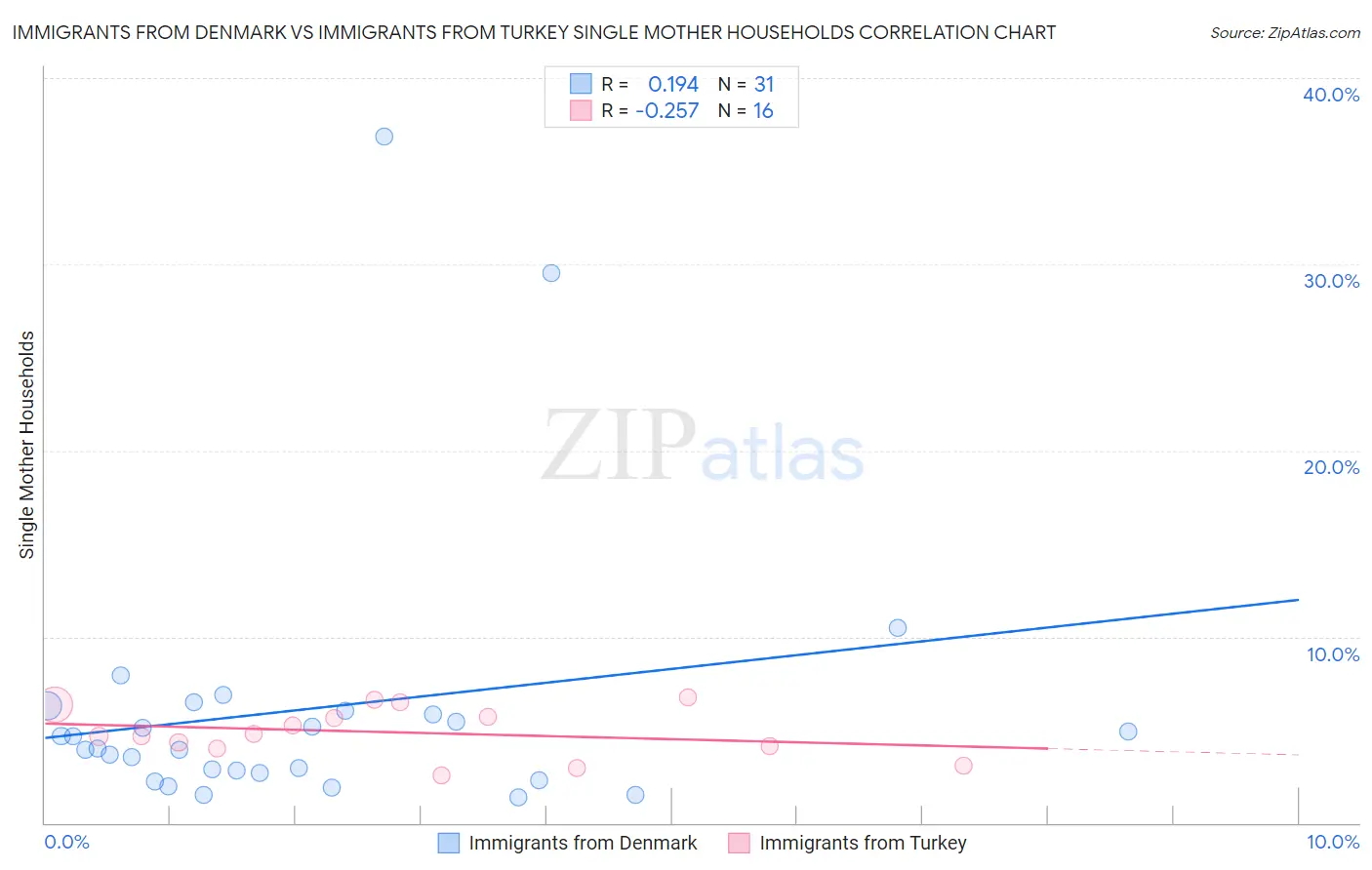 Immigrants from Denmark vs Immigrants from Turkey Single Mother Households