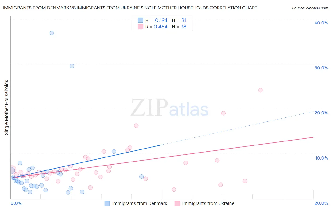Immigrants from Denmark vs Immigrants from Ukraine Single Mother Households