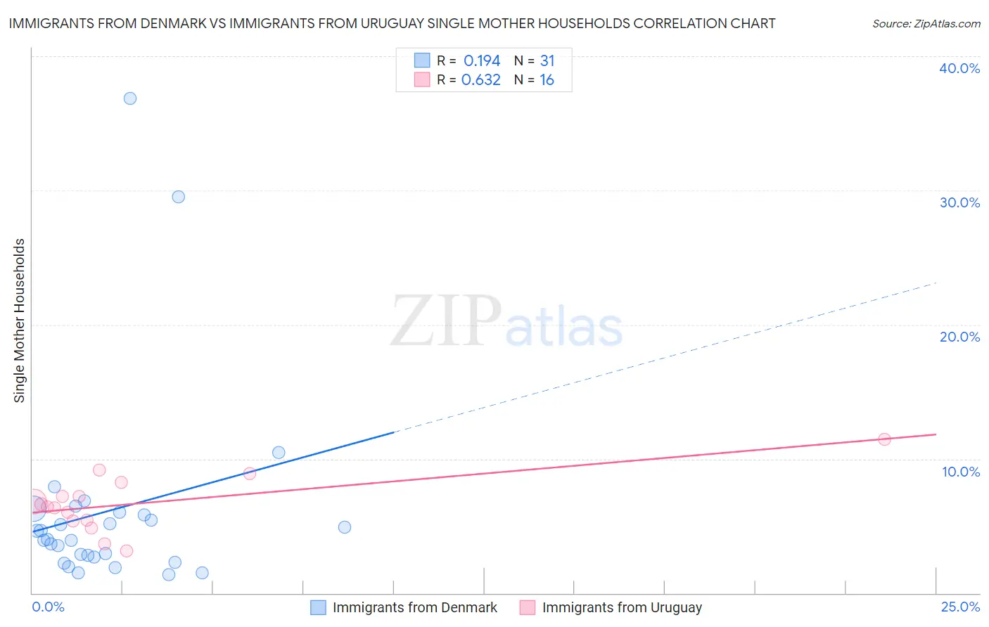 Immigrants from Denmark vs Immigrants from Uruguay Single Mother Households