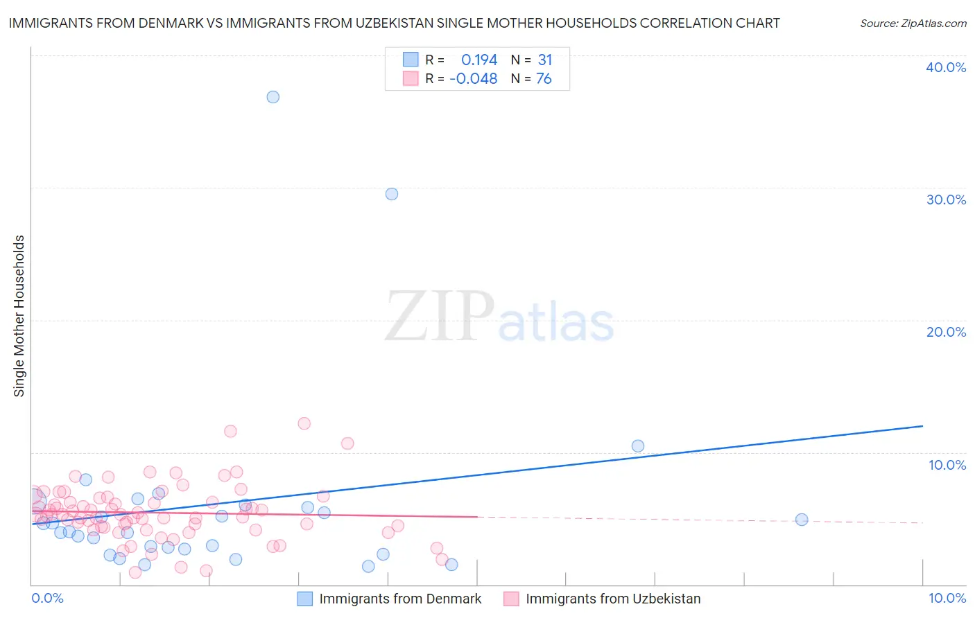 Immigrants from Denmark vs Immigrants from Uzbekistan Single Mother Households
