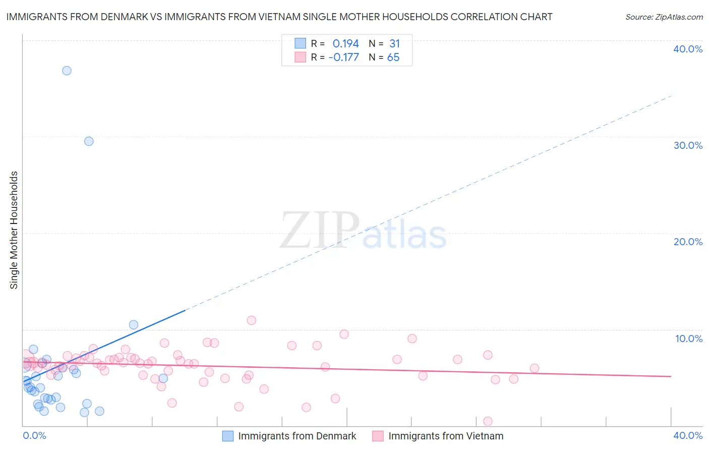 Immigrants from Denmark vs Immigrants from Vietnam Single Mother Households