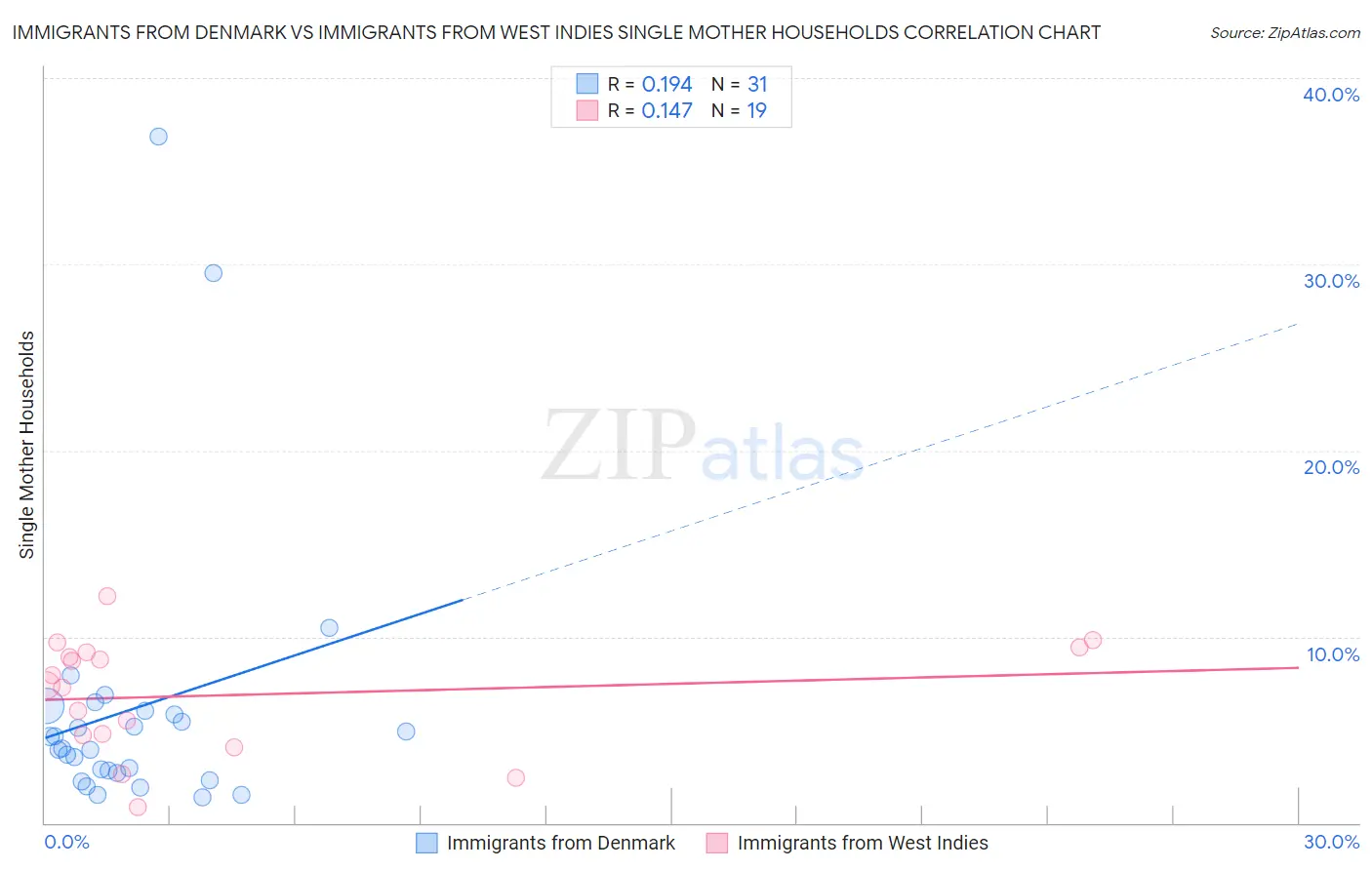Immigrants from Denmark vs Immigrants from West Indies Single Mother Households