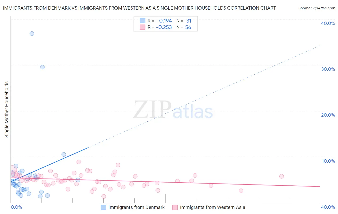 Immigrants from Denmark vs Immigrants from Western Asia Single Mother Households