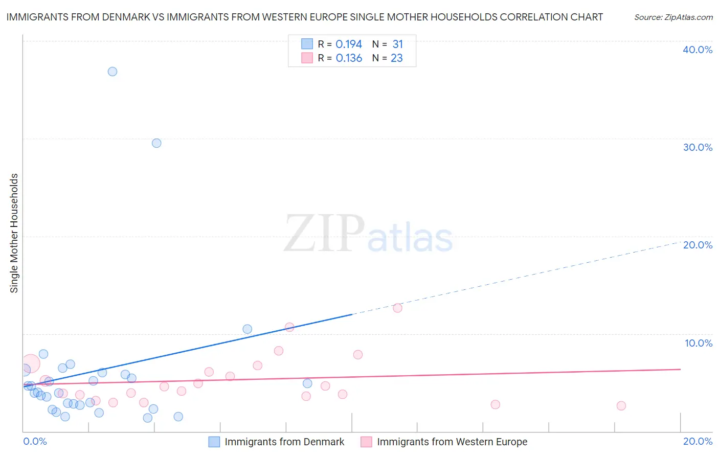 Immigrants from Denmark vs Immigrants from Western Europe Single Mother Households