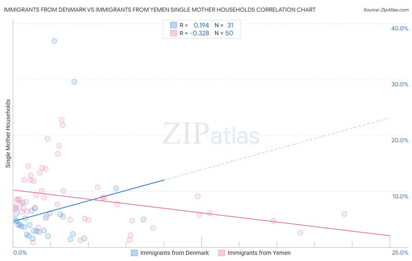 Immigrants from Denmark vs Immigrants from Yemen Single Mother Households