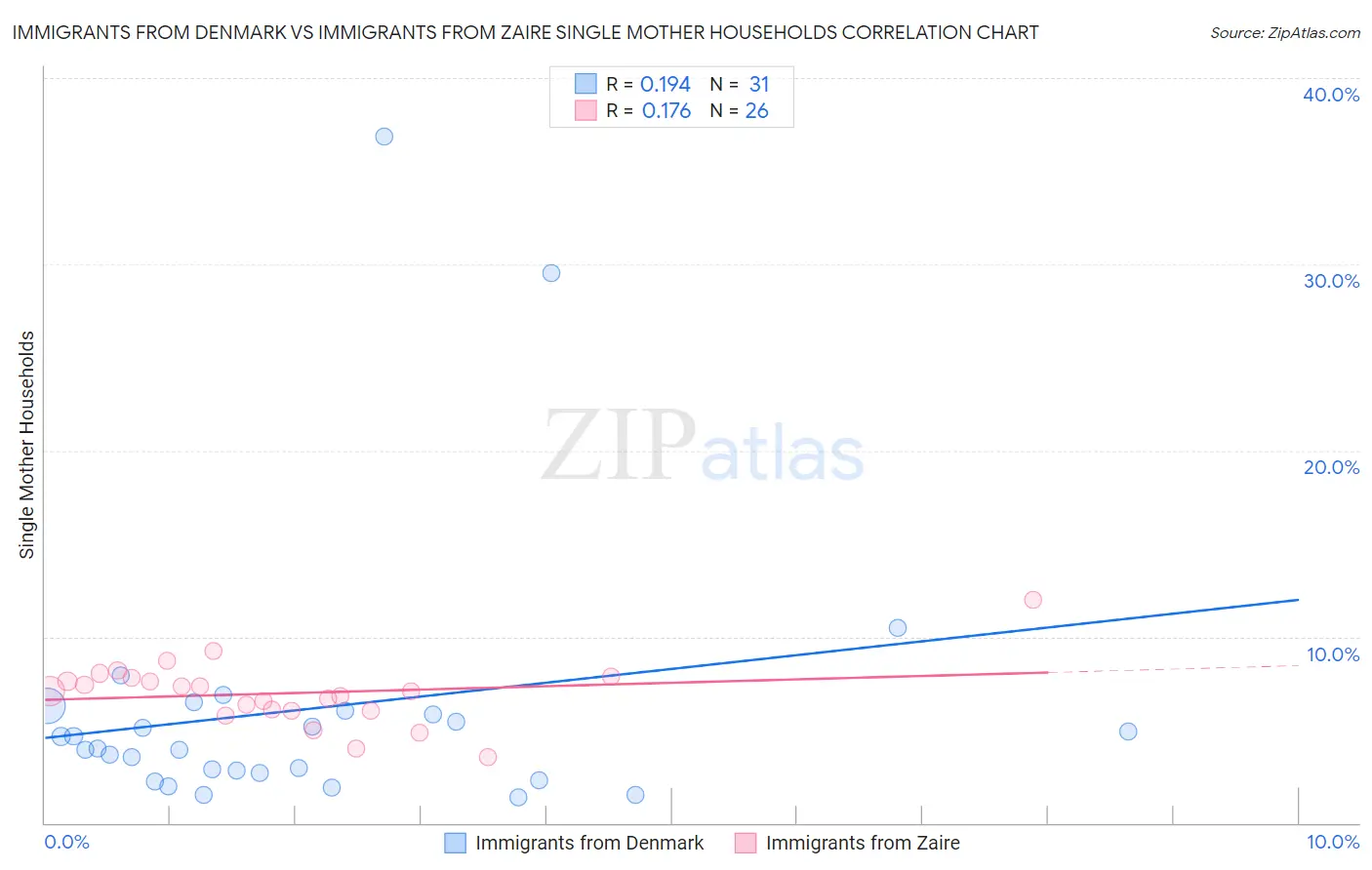 Immigrants from Denmark vs Immigrants from Zaire Single Mother Households
