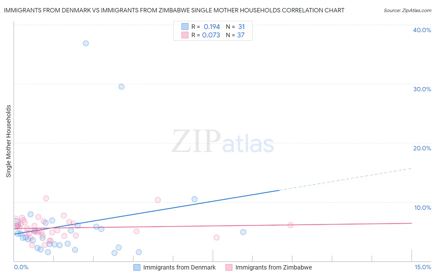 Immigrants from Denmark vs Immigrants from Zimbabwe Single Mother Households