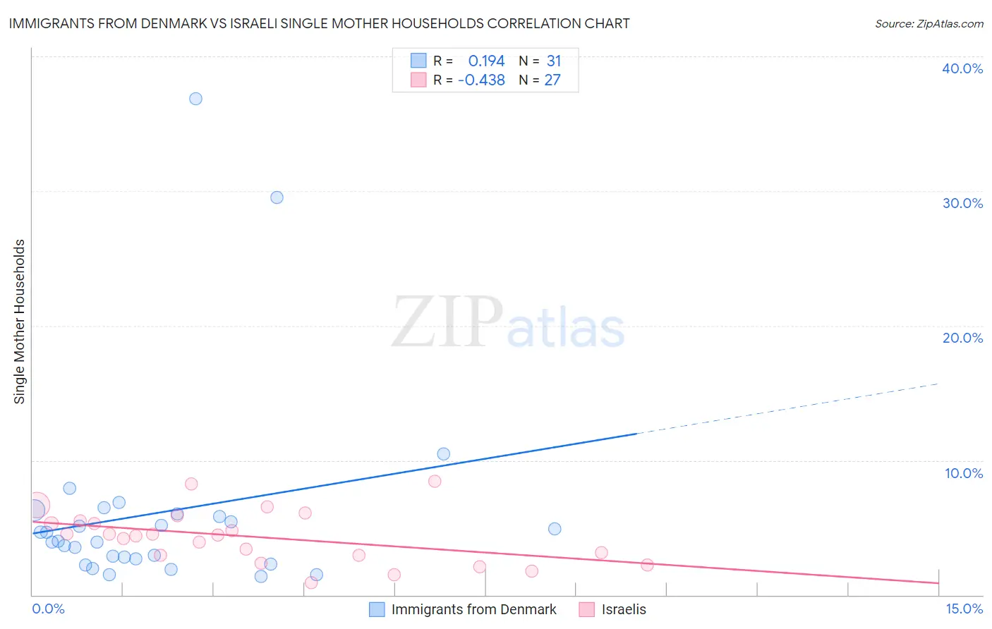 Immigrants from Denmark vs Israeli Single Mother Households