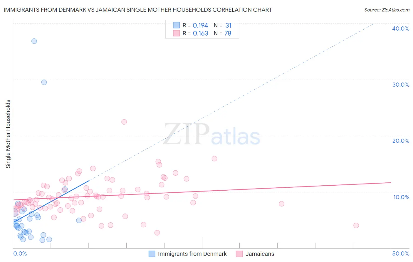 Immigrants from Denmark vs Jamaican Single Mother Households