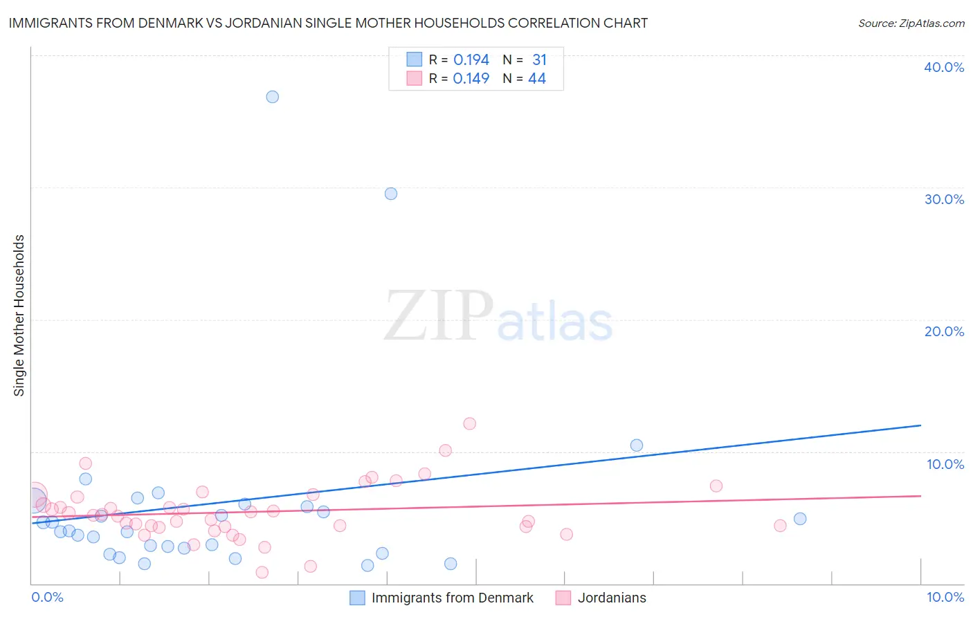 Immigrants from Denmark vs Jordanian Single Mother Households