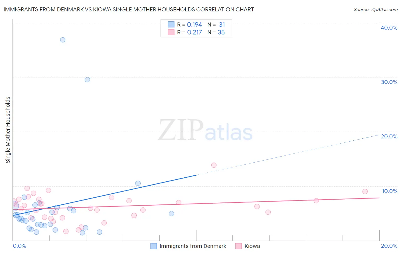 Immigrants from Denmark vs Kiowa Single Mother Households