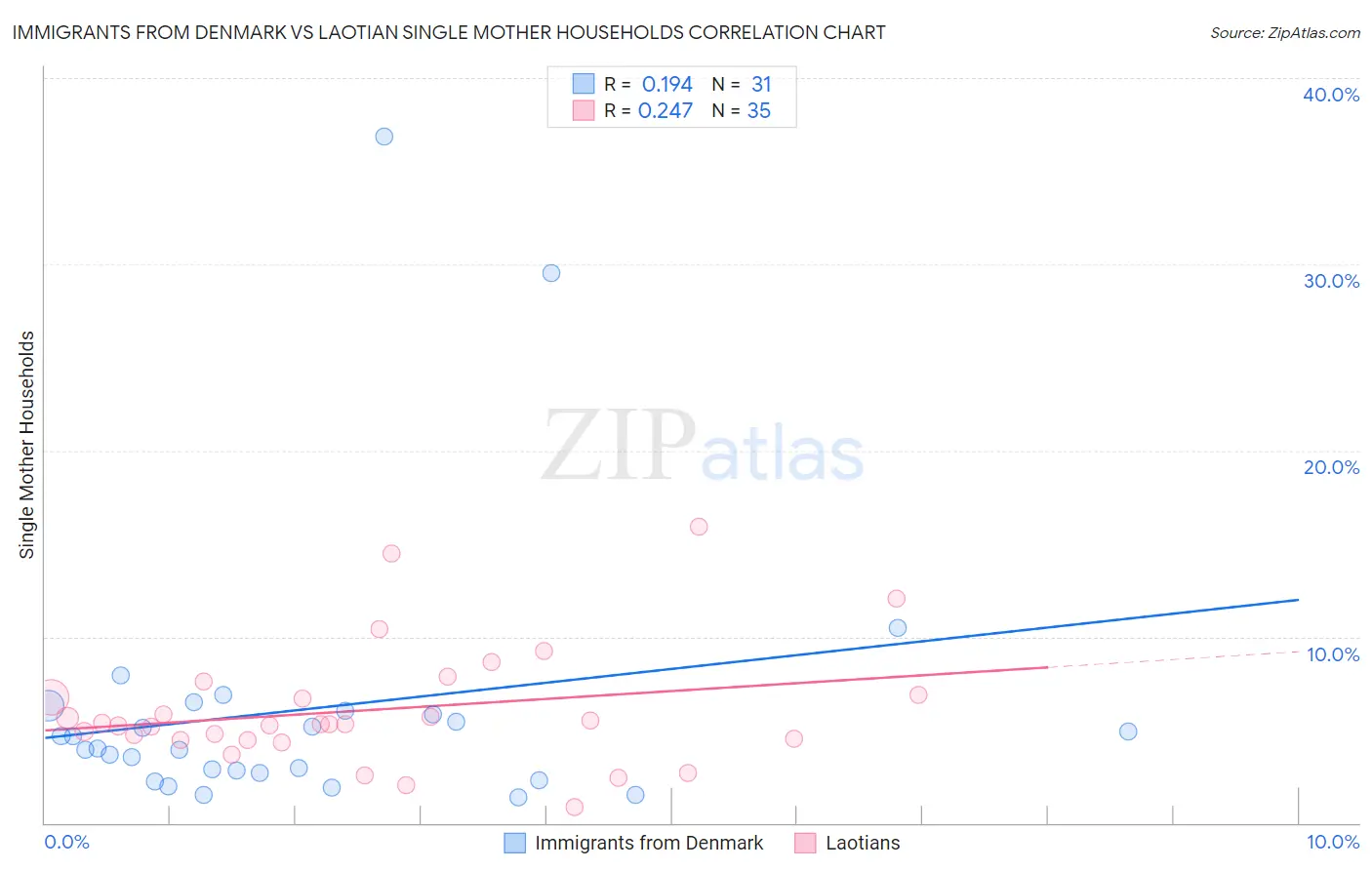 Immigrants from Denmark vs Laotian Single Mother Households