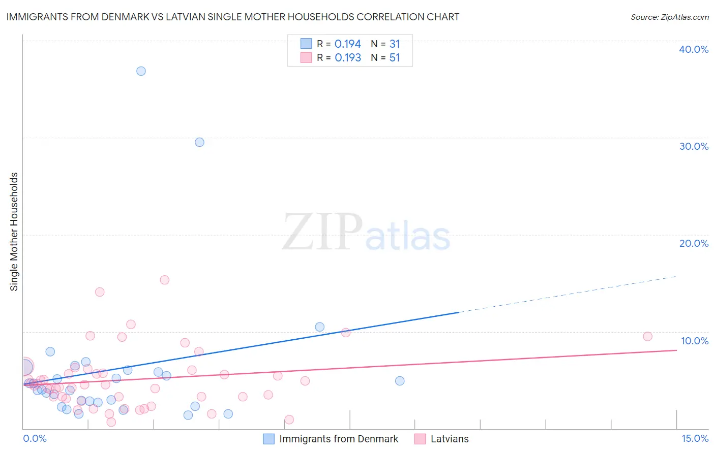 Immigrants from Denmark vs Latvian Single Mother Households