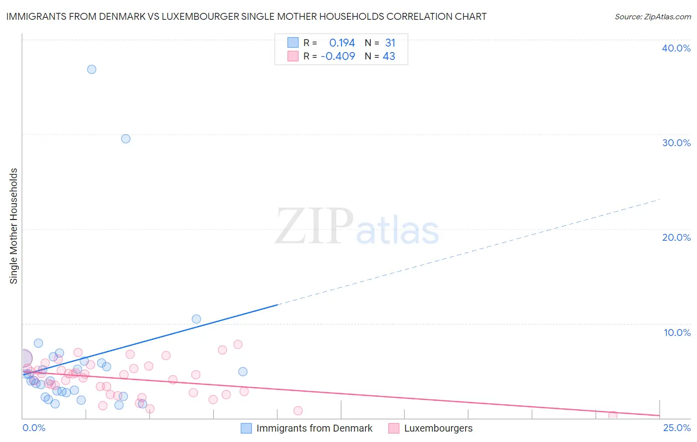 Immigrants from Denmark vs Luxembourger Single Mother Households
