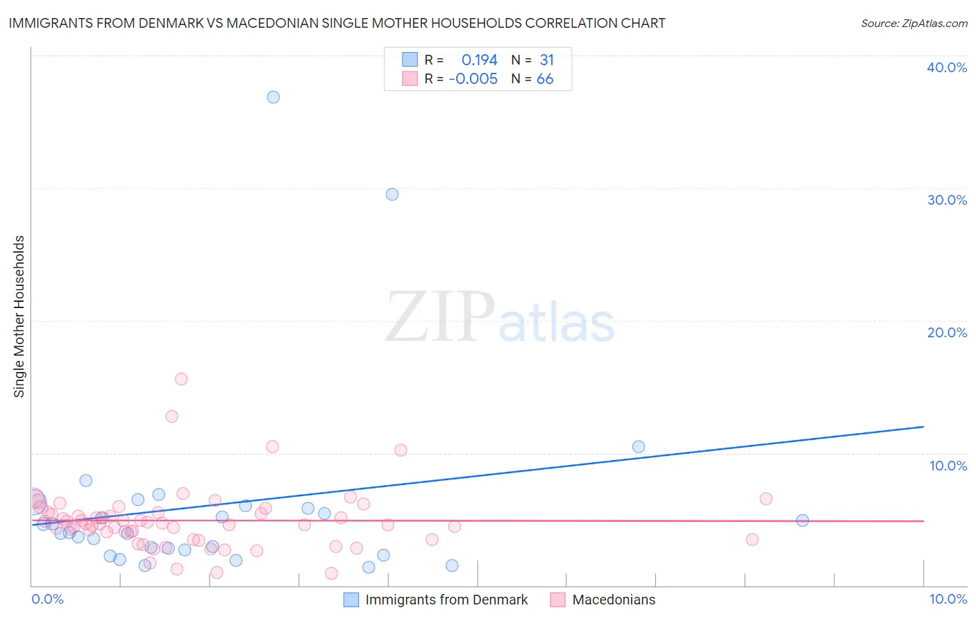 Immigrants from Denmark vs Macedonian Single Mother Households