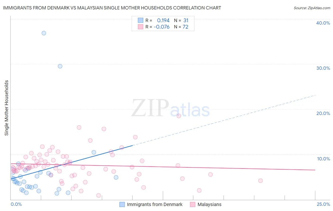 Immigrants from Denmark vs Malaysian Single Mother Households