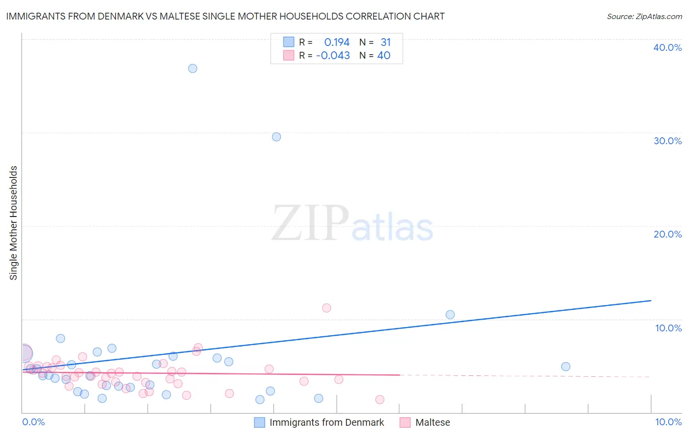 Immigrants from Denmark vs Maltese Single Mother Households