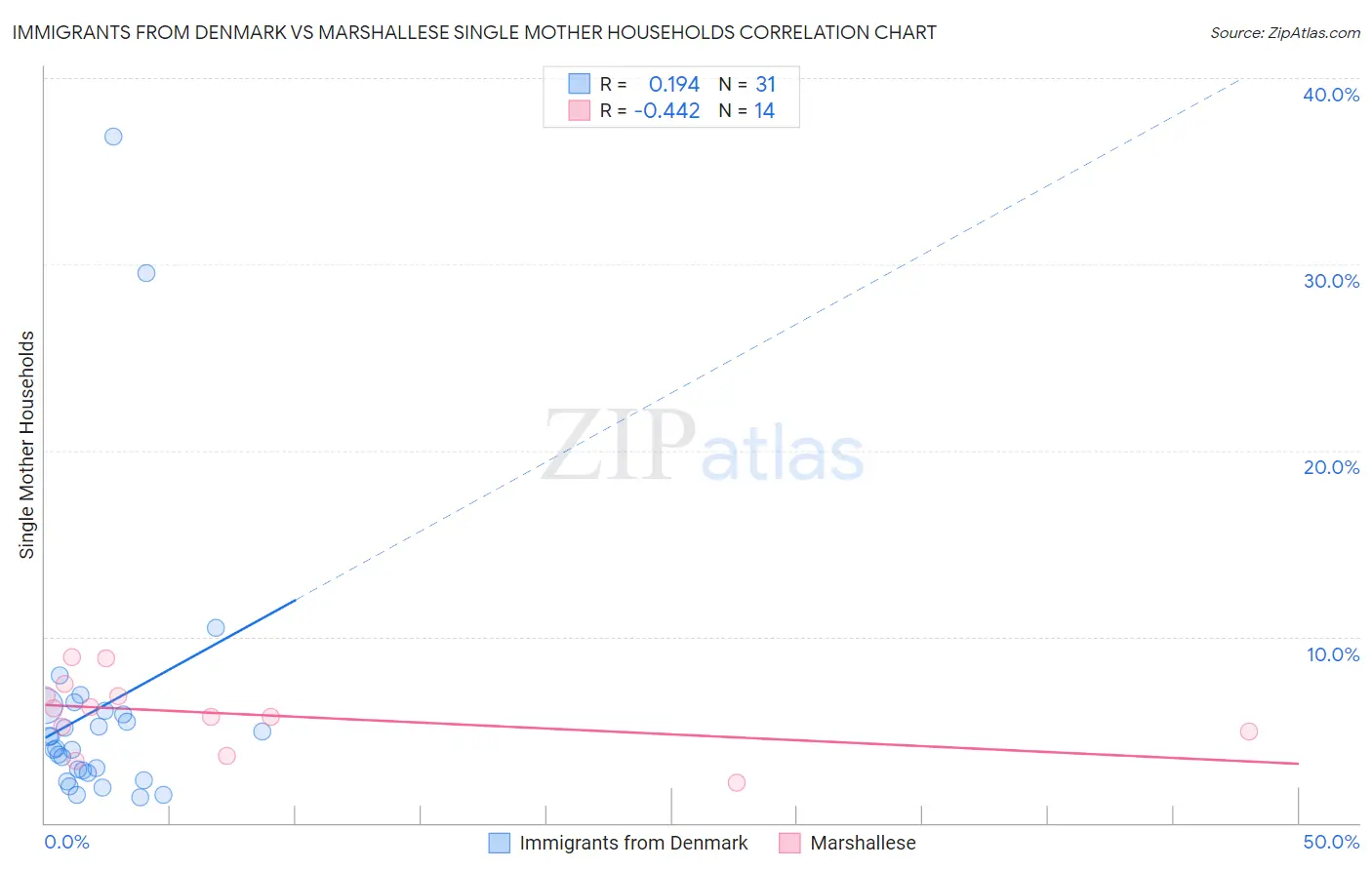 Immigrants from Denmark vs Marshallese Single Mother Households