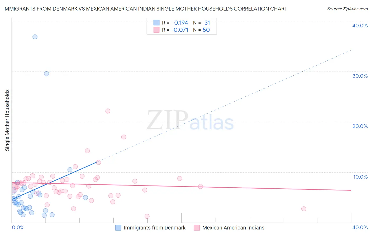 Immigrants from Denmark vs Mexican American Indian Single Mother Households