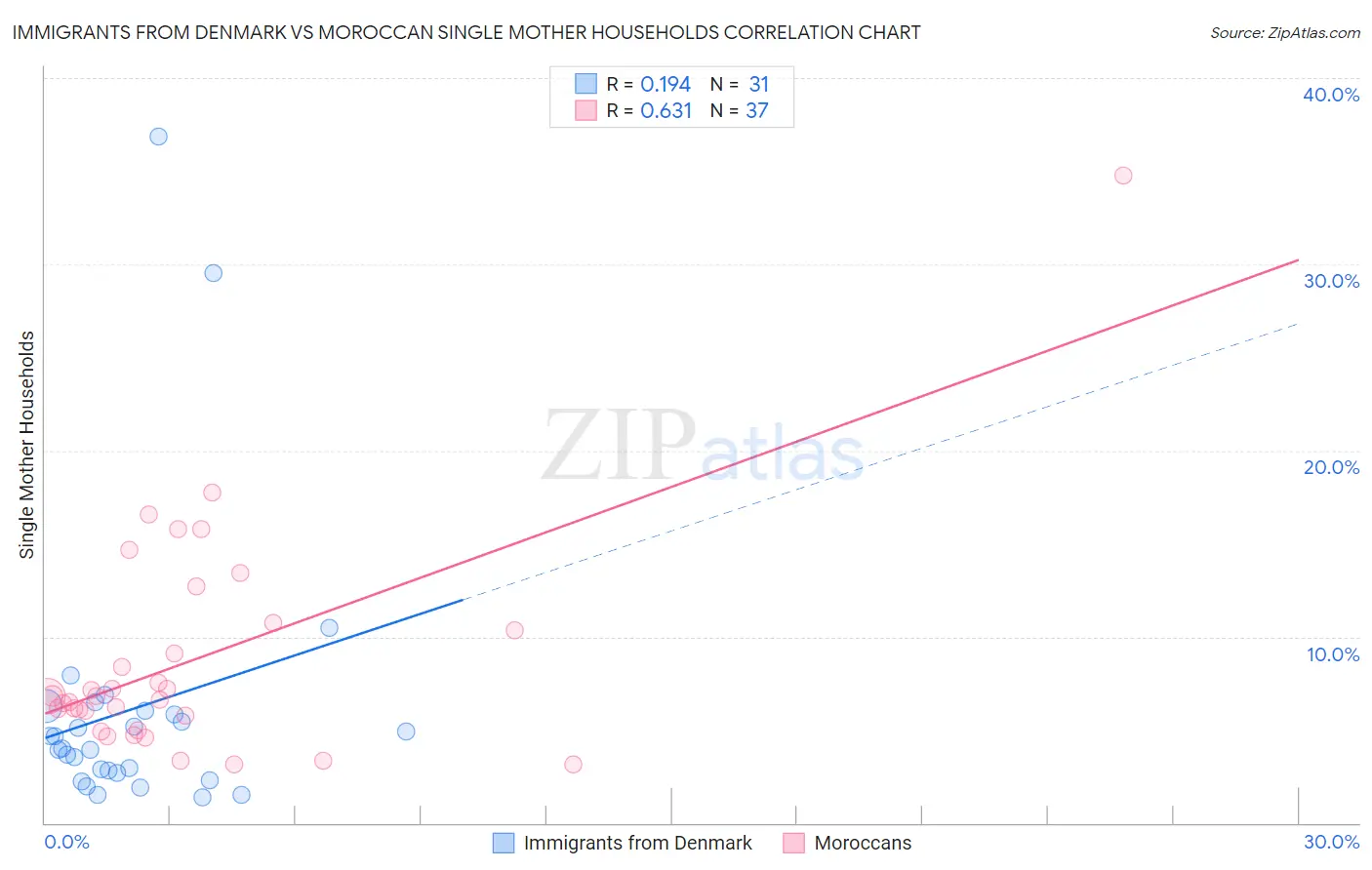 Immigrants from Denmark vs Moroccan Single Mother Households