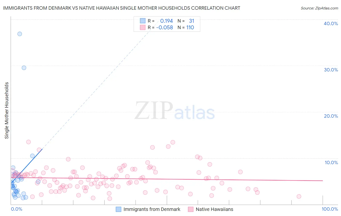 Immigrants from Denmark vs Native Hawaiian Single Mother Households