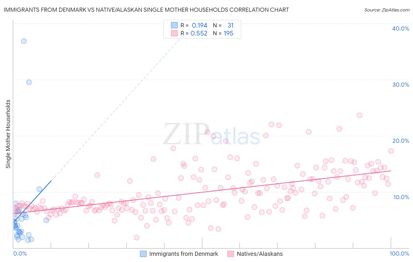 Immigrants from Denmark vs Native/Alaskan Single Mother Households