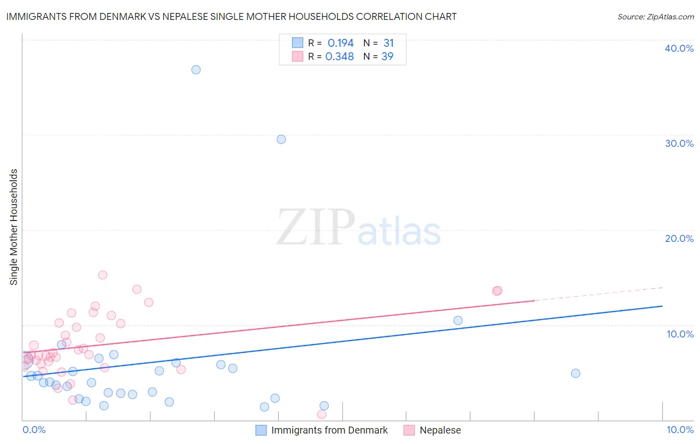 Immigrants from Denmark vs Nepalese Single Mother Households