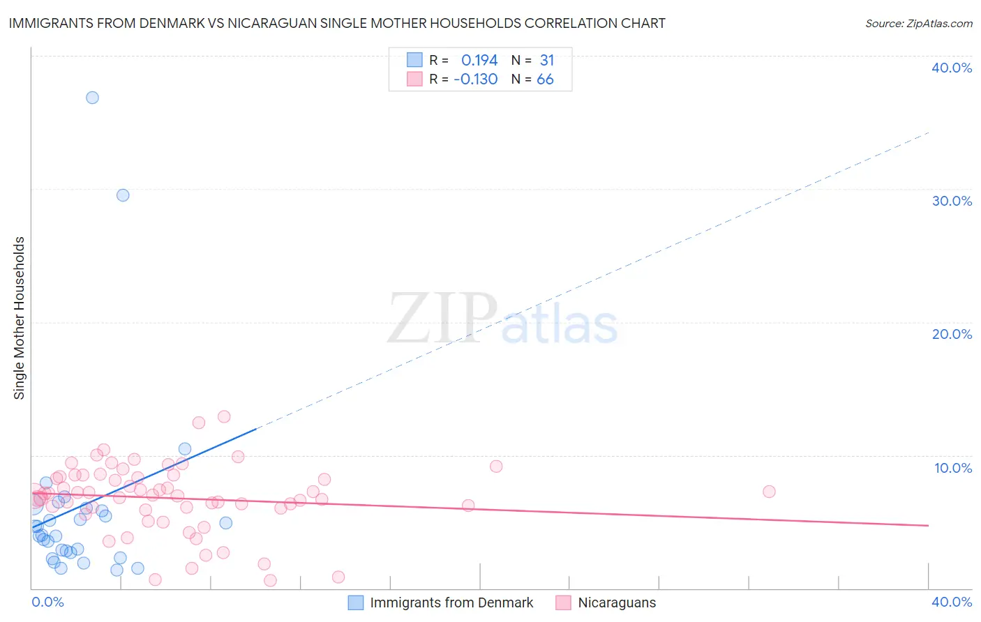 Immigrants from Denmark vs Nicaraguan Single Mother Households