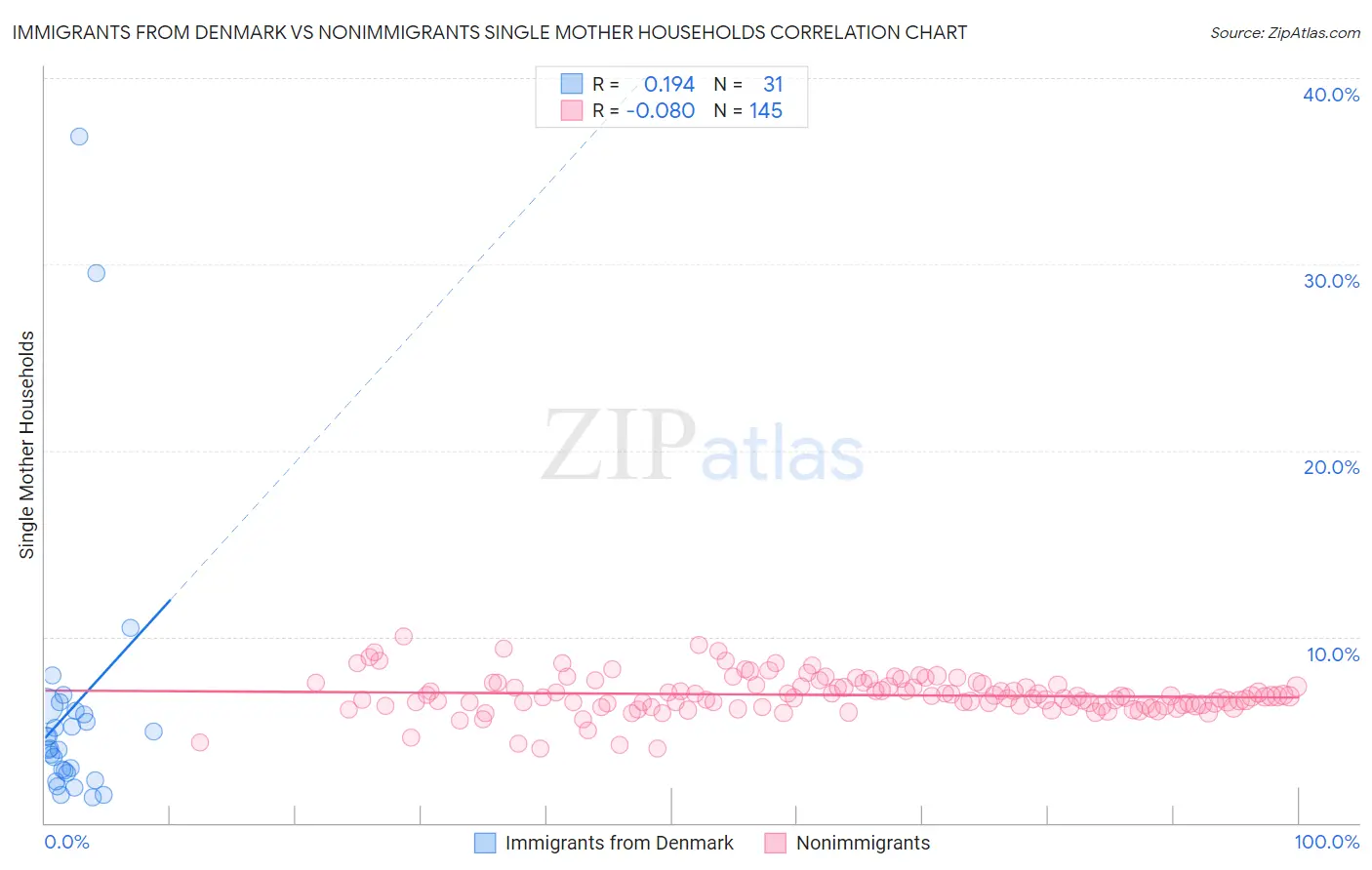 Immigrants from Denmark vs Nonimmigrants Single Mother Households