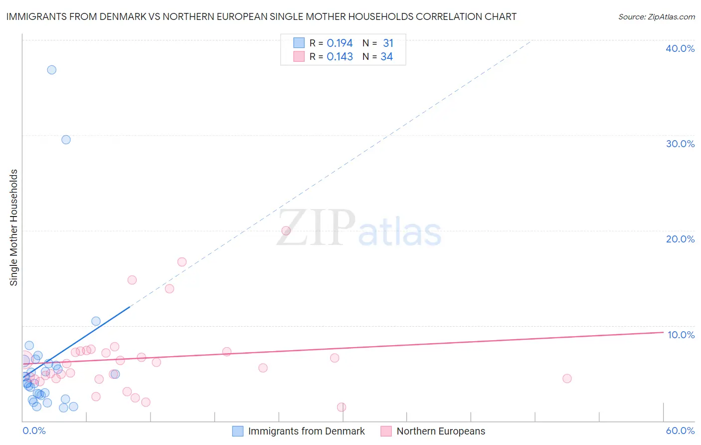 Immigrants from Denmark vs Northern European Single Mother Households