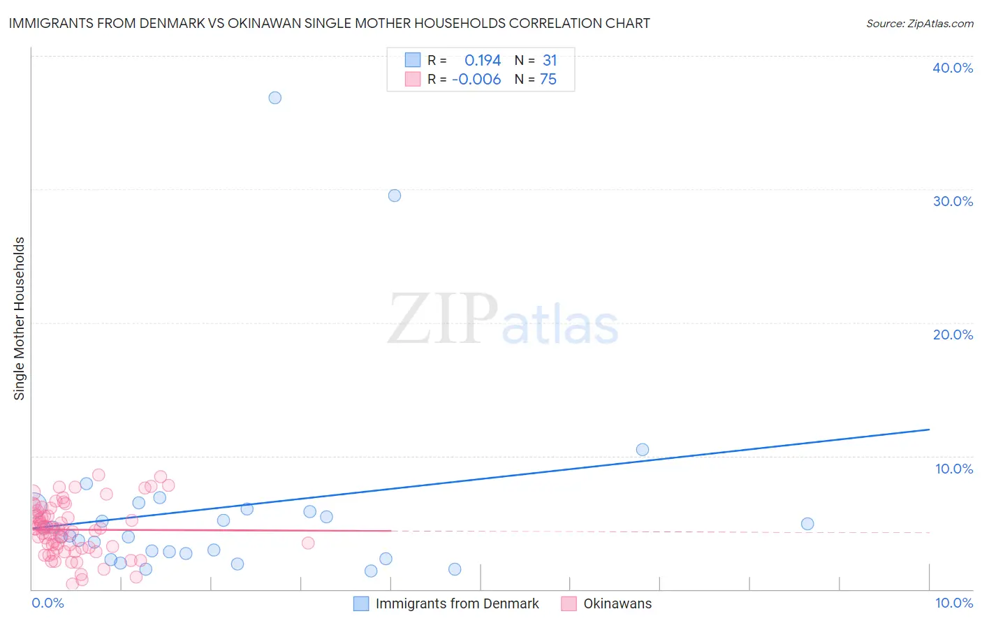 Immigrants from Denmark vs Okinawan Single Mother Households