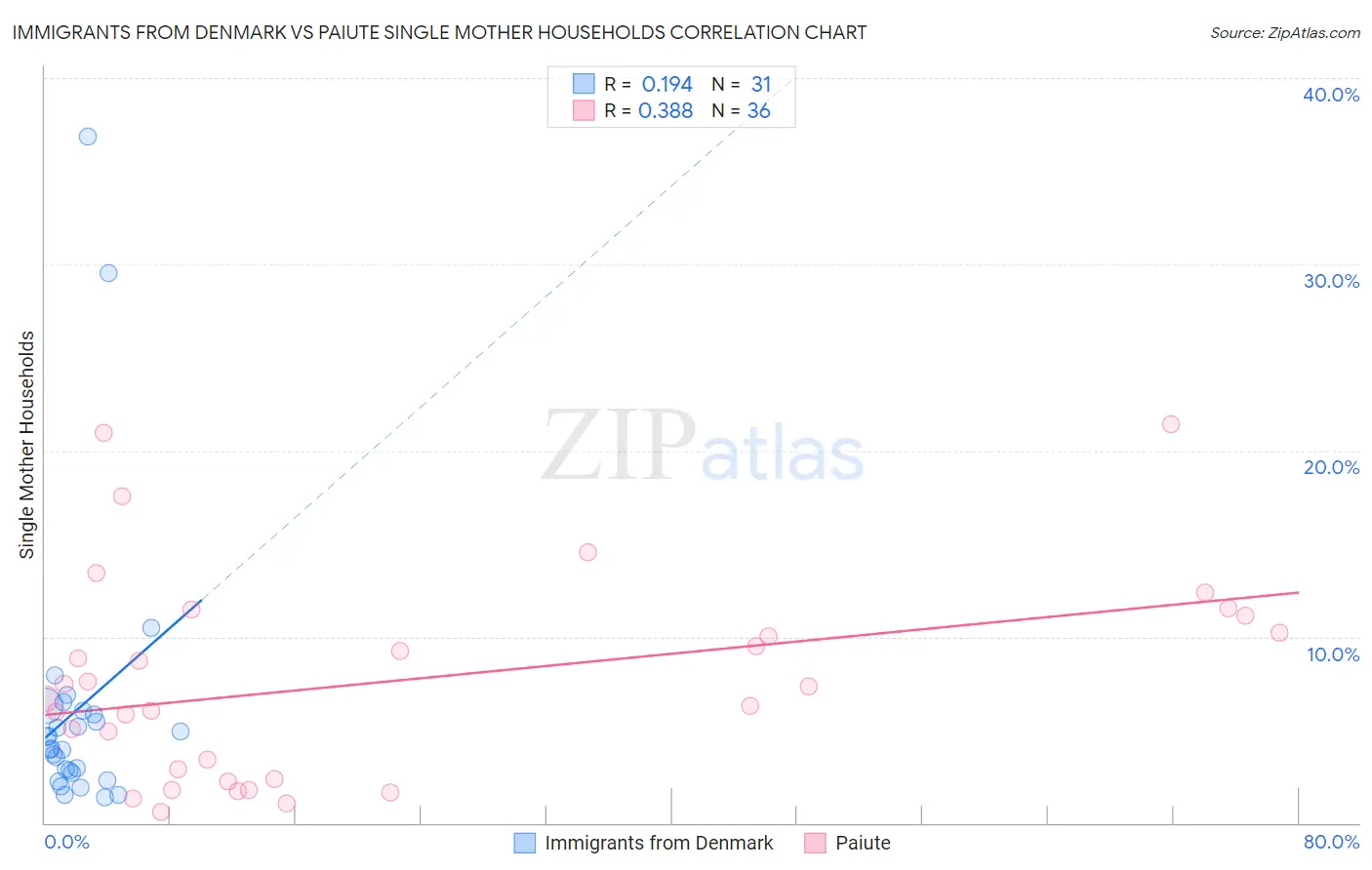 Immigrants from Denmark vs Paiute Single Mother Households
