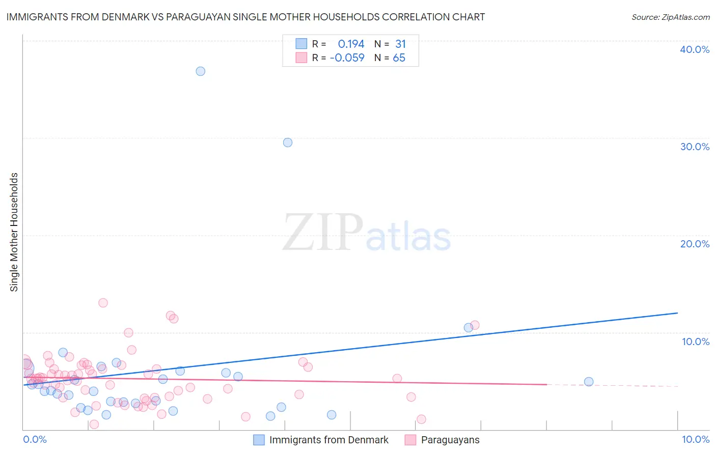 Immigrants from Denmark vs Paraguayan Single Mother Households