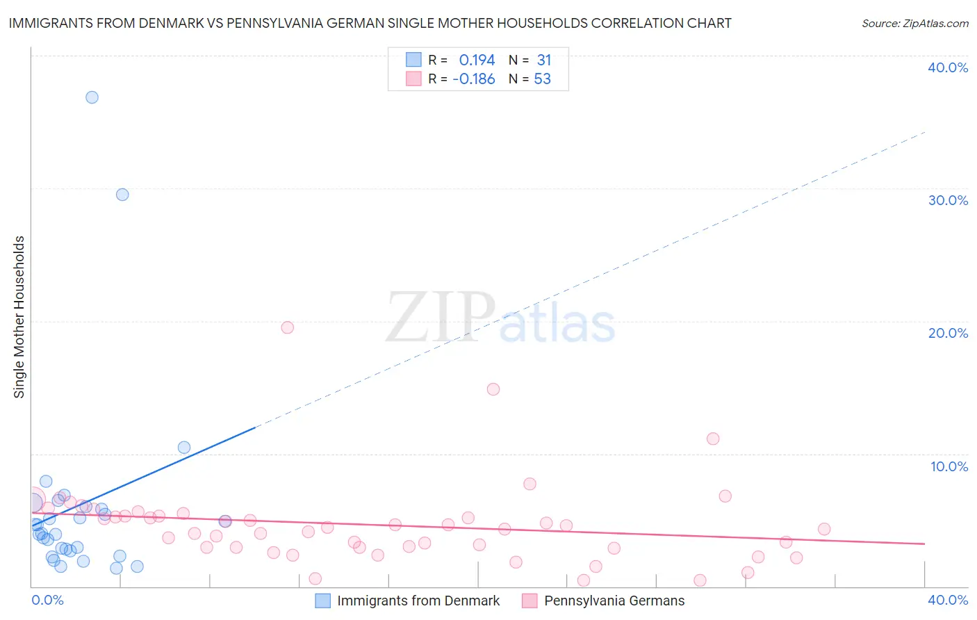 Immigrants from Denmark vs Pennsylvania German Single Mother Households
