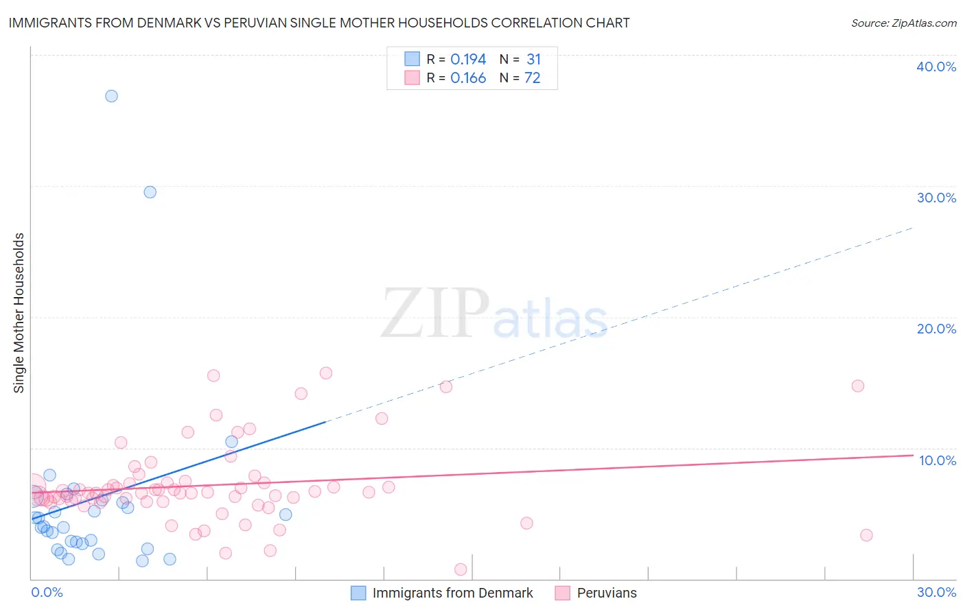 Immigrants from Denmark vs Peruvian Single Mother Households