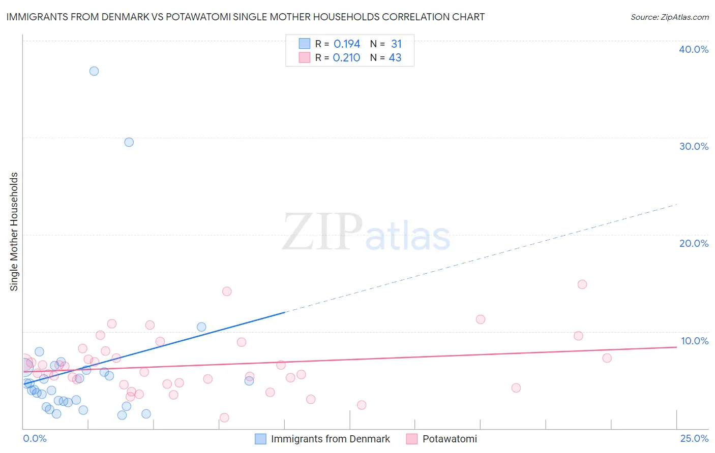 Immigrants from Denmark vs Potawatomi Single Mother Households
