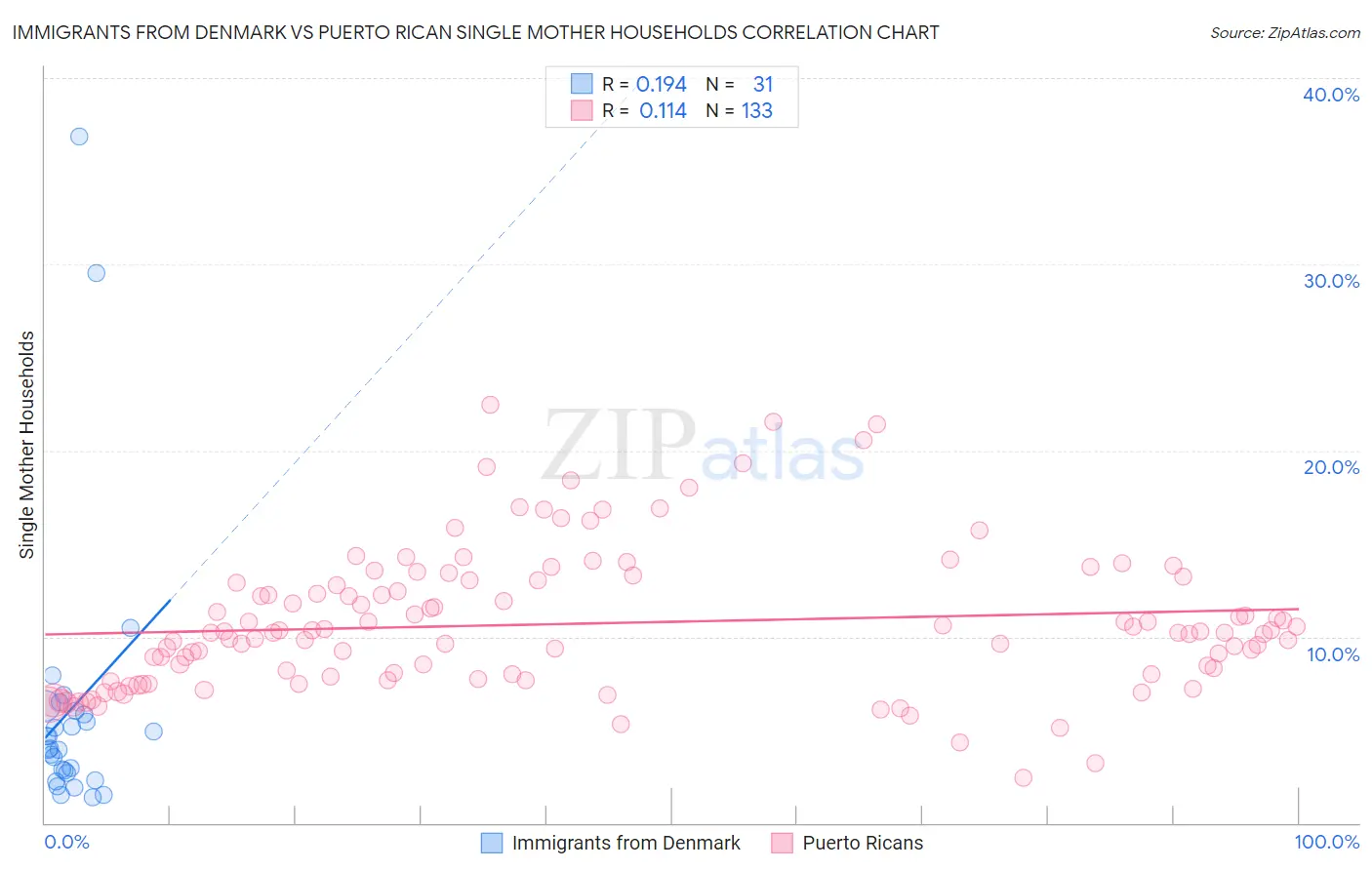 Immigrants from Denmark vs Puerto Rican Single Mother Households