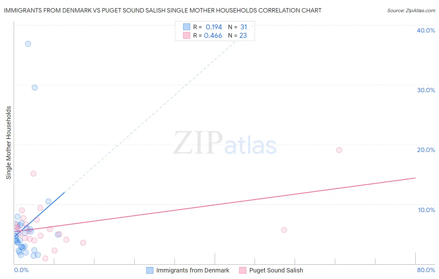 Immigrants from Denmark vs Puget Sound Salish Single Mother Households