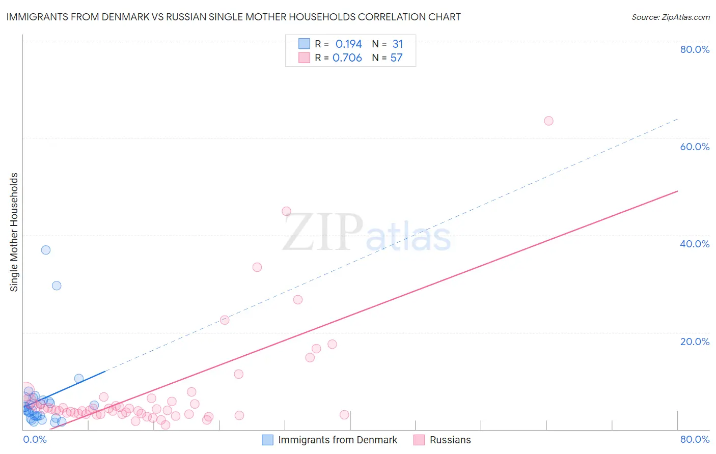 Immigrants from Denmark vs Russian Single Mother Households