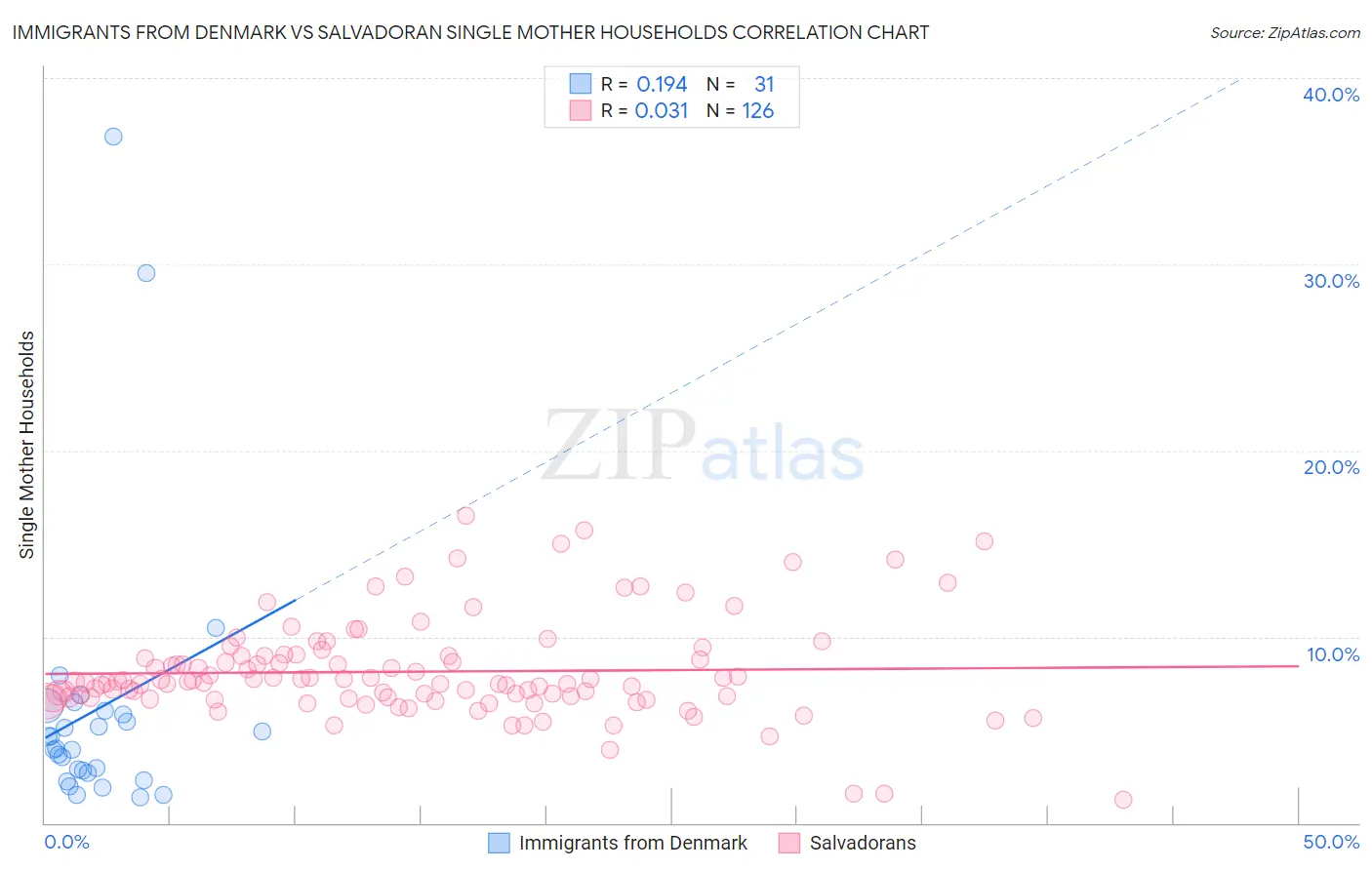 Immigrants from Denmark vs Salvadoran Single Mother Households