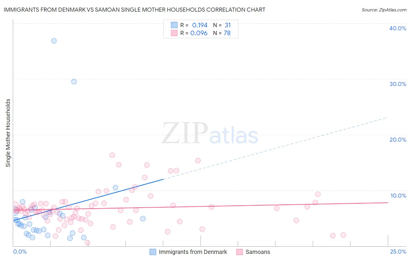 Immigrants from Denmark vs Samoan Single Mother Households