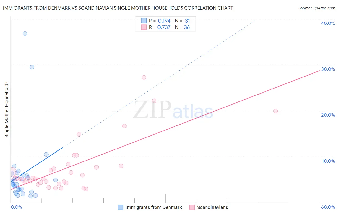 Immigrants from Denmark vs Scandinavian Single Mother Households