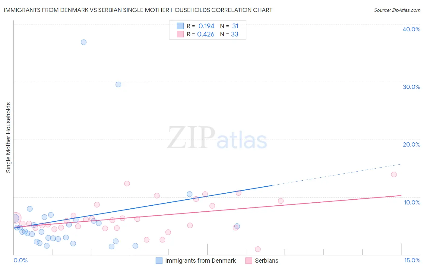 Immigrants from Denmark vs Serbian Single Mother Households