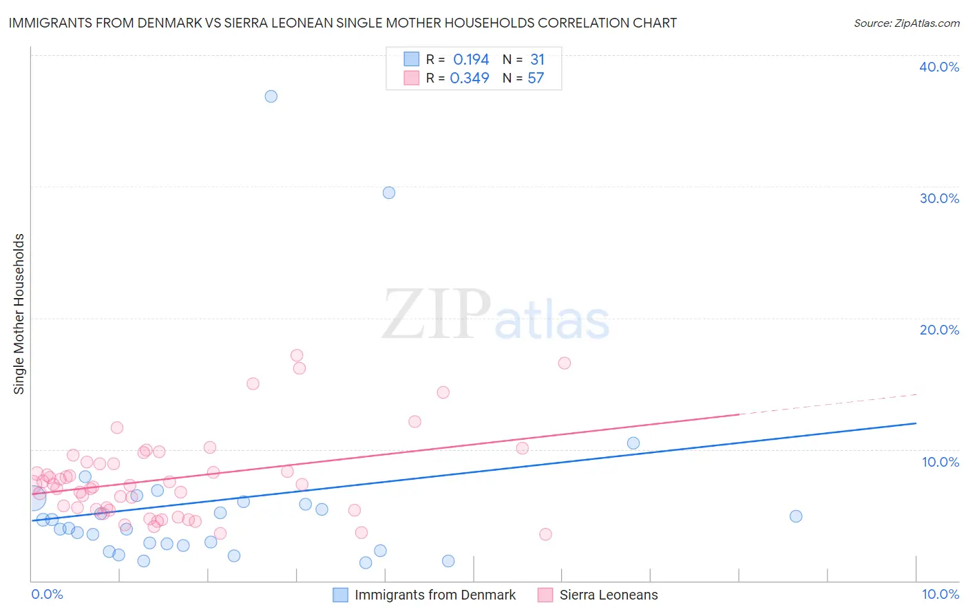 Immigrants from Denmark vs Sierra Leonean Single Mother Households